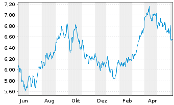 Chart iShs V-MSCI W.En.Sec.U.ETF - 1 Year