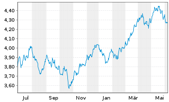 Chart iShs V-MSCI W.Mat.Sec.ESG U.E. USD - 1 Year