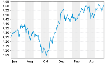 Chart iShsII-J.P.M.$ EM Bond U.ETF - 1 Year