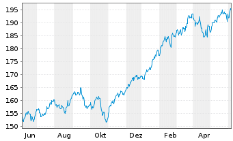 Chart CSIF(IE)ETF-MSCI USA ES.L.B.U. - 1 an