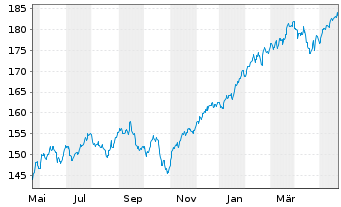 Chart CSIF(IE)ETF-MSC.WOR.ES.L.B.UC. B USD - 1 Jahr