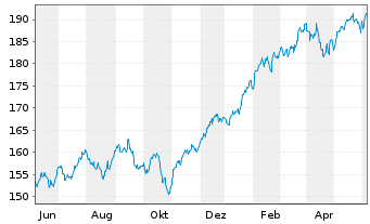 Chart CSIF(IE)ETF-MSCI USA BLUE UCI. - 1 Year