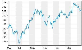 Chart JPM ICAV-BetaB.US Treas.Bd0-1y - 1 Jahr