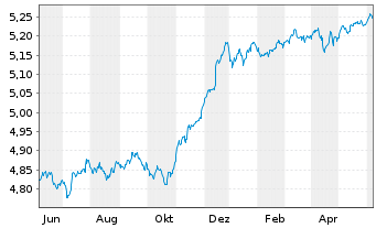 Chart iShs II-E.H.Yd Co.Bd ESG U.ETF - 1 Year