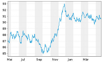 Chart JPM ICAV-BetaB.EUR Govt Bd ETF - 1 Jahr
