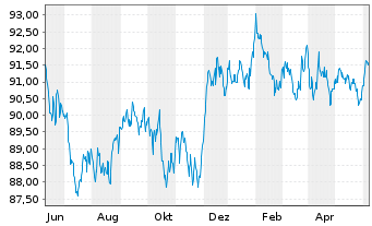 Chart JPM ICAV-BetaB.US Tr.Bd U.ETF - 1 Year