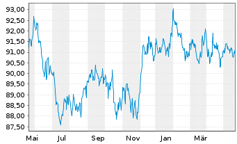 Chart JPM ICAV-BetaB.US Tr.Bd U.ETF - 1 Jahr