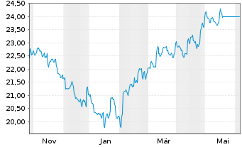 Chart Kr.Sh.ICAV-MSCI CN A Sh.ETF - 1 Year