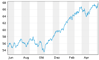 Chart I.M.II-MSCI W.ESG Un.Scr.U.ETF - 1 Year
