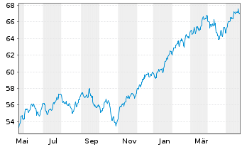 Chart I.M.II-MSCI W.ESG Un.Scr.U.ETF - 1 Jahr