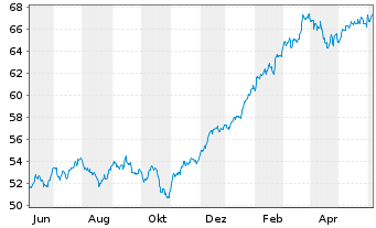 Chart I.M.II-I.Q.S.ES.G.E.M.-F.U.ETF USD - 1 Year