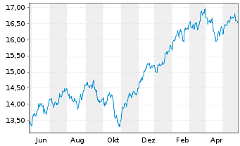 Chart UBS(Irl)ETF-MSCI USA Soc.Resp. USD Acc. oN - 1 Jahr