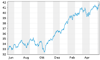 Chart Xtr.(IE)-MSCI USA ESG Scre. - 1 an