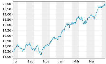 Chart Xtr.(IE) - MSCI USA - 1 Jahr