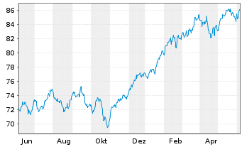 Chart Xtr.(IE) - MSCI World 1D - 1 Year