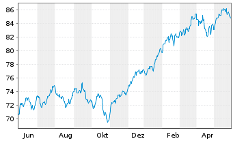 Chart Xtr.(IE) - MSCI World 1D - 1 Jahr