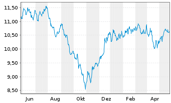 Chart L&G-L&G Hltc.Breakth.UCITS ETF - 1 Jahr