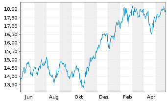 Chart L&G-L&G Art.Intell.UCITS ETF - 1 Jahr