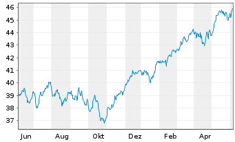Chart Vanguard FTSE Dev.Europe U.ETF - 1 Year
