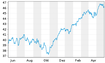 Chart Vang.FTSE Dev.Eur.ex UK U.ETF - 1 Jahr