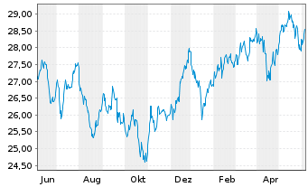 Chart Vanguard FTSE D.A.P.x.J.U.ETF - 1 Year