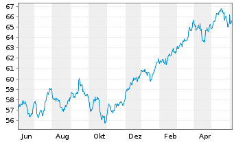 Chart Vang.FTSE A.-Wo.Hi.Di.Yi.U.ETF - 1 an
