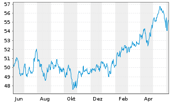 Chart Vanguard FTSE Em.Markets U.ETF - 1 Year