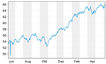Chart InvescoMI MSCI USA ETF - 1 Year