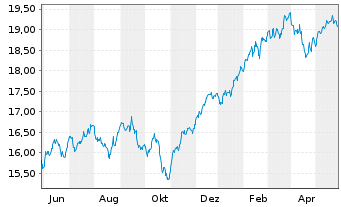 Chart UBS(Irl)ETF-MSCI Wld Soc.Resp. - 1 Jahr