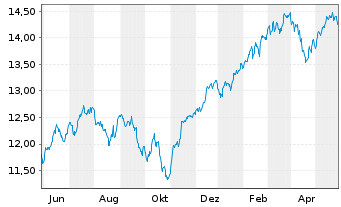 Chart UBS(Irl)ETF-MSCI Wld Soc.Resp. - 1 Jahr
