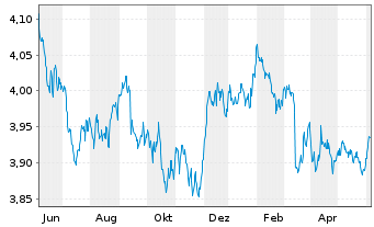 Chart iShs DL Treasury Bond UC.ETF - 1 Year