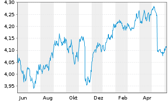 Chart iShs II-$ H.Yd Co.Bd ESG U.ETF - 1 an