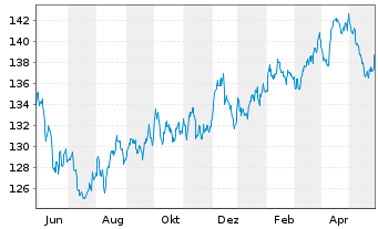 Chart UBS ETFs-CMCI Comm.Cr.SF U.ETF - 1 Jahr