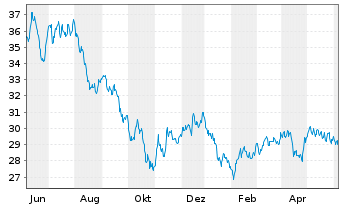 Chart WisdomTree Battery Solutions UCITS ETF - USD Acc - 1 Year
