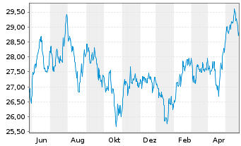Chart iShsV-MSCI EM Cons. Gwth U.ETF - 1 Jahr