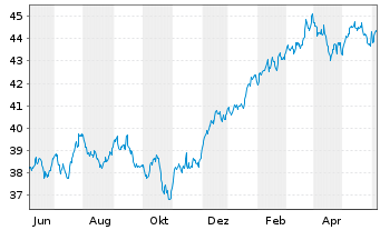 Chart iShsII-iShs MSCI USA Q.D.U.ETF - 1 Year