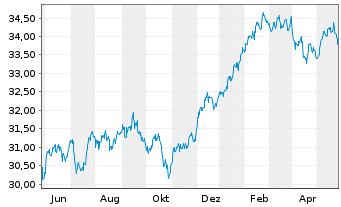 Chart FTTR-Gl.Cap.Str.ESG Ldrs ETF Shs A USD - 1 Jahr