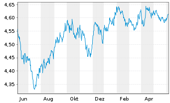 Chart iShares III-USD Dev.Bank Bds - 1 Year