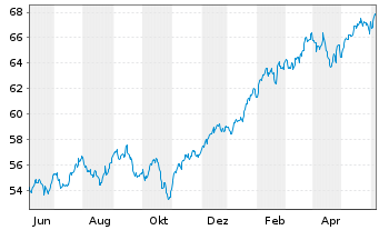 Chart In.Mk.-I.S&P 500 ESG UCITS ETF - 1 an