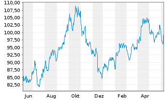 Chart WisdomTree US Treasuries 10Y 3x Daily Short - 1 an