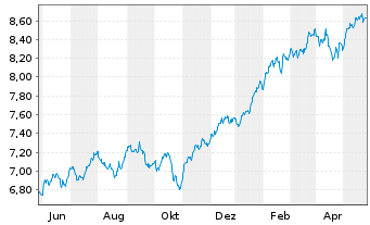 Chart Fidelity-Sus.Res.Enh.US Eq.ETF - 1 Jahr