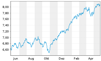 Chart Fidelity-Sus.Re.Enh.Gl.Eq.ETF - 1 Jahr