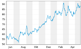 Chart Seagate Technolog.Holdings PLC - 1 Year