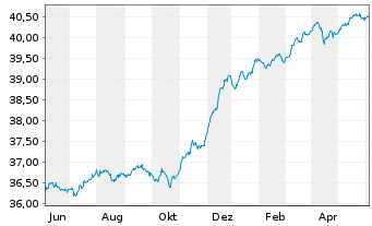 Chart InvescoM2 EUR CorpHybBond ETF Reg. Shs Acc. oN - 1 Year