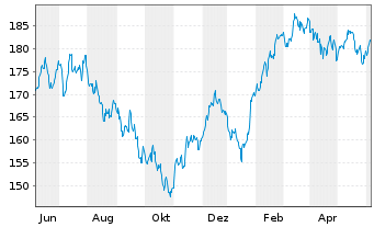 Chart SPDR MSCI Europe Cons.Dis.UETF - 1 Year