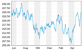 Chart SPDR MSCI Europe Cons.Sta.UETF - 1 Year