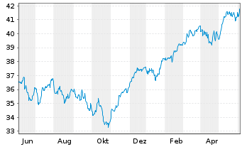 Chart Vang.FTSE Dev.Eur.ex UK U.ETF - 1 Year