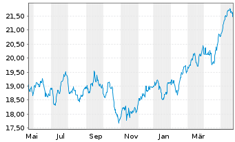 Chart HSBC ETFS-UK Sust.Equity EUR - 1 Jahr