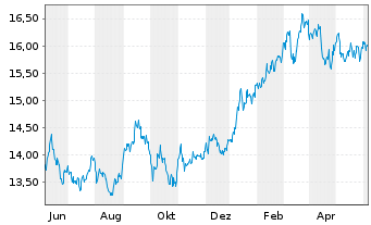 Chart HSBC ETFS-Japan Sust.Equity - 1 an
