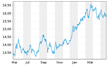 Chart HSBC ETFS-Japan Sust.Equity - 1 Jahr